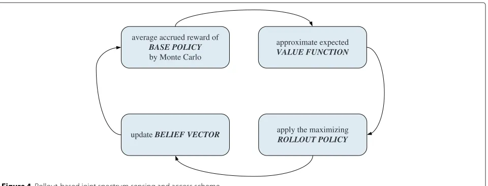 Figure 4 Rollout-based joint spectrum sensing and access scheme.