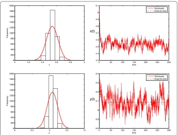 Figure 1 The left is density function diagrams of system (1.2); the right is the solutions of stochastic system(1.2) and its corresponding deterministic system (1.1) with initial value (taken as Eq