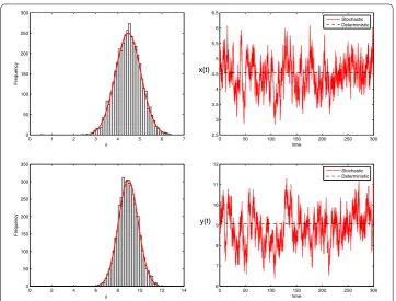 Figure 3 Numerical simulation for system (1.1) and (1.2) with initial value (x(0),y(0)) = (4.5,9)