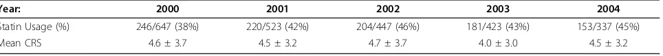 Table 1 Preoperative statin usage and clinical risk score in CABG patients by year of surgery