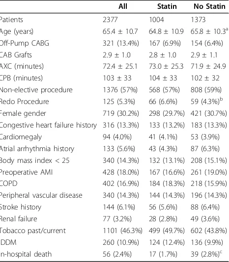 Table 2 Study Population and results of bnivariateanalysis of statin groups