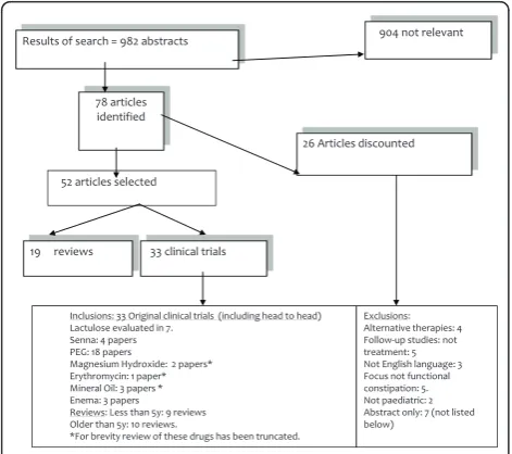 Figure 1 Flow Chart