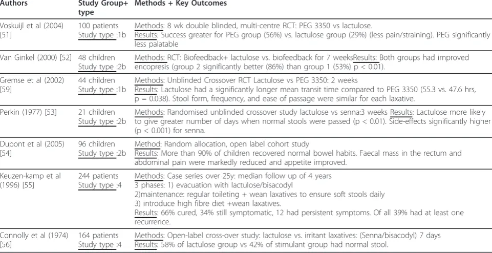Table 2 Lactulose