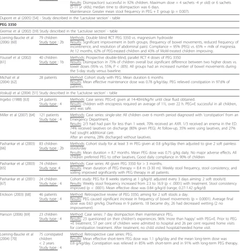 Table 3 Macrogols (Polyethylene Glycol)