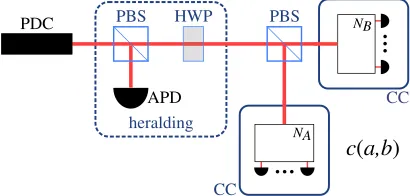 FIG. 1.Schematic of the generation of a two-mode squeezed-vacuum state (excluding the dashed framed pattern) with a para-metric down-conversion (PDC) source and a single photon split at apolarizing beam splitter (PBS)