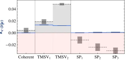 TABLE I.Success of the nonclassicality correlation tests. The symbolquantum correlations, otherwise, we put “✓” describes a significant verification of “×”