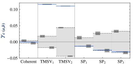 FIG. 3.Results of Pearson’s correlation coefficient γcða;bÞ (blue,solid lines) and the corresponding classical bounds �γcl: maxcða;bÞ(black, dashed lines) are shown