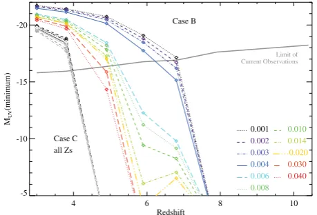 Figure 14. The lowest luminosity galaxies required to maintain the ioniza-tion of the intergalactic medium as a function of redshift and metallicity,assuming the integrated 1500 Å ultraviolet luminosity density given by theLyman break galaxy luminosity fun