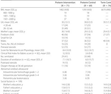 TABLE 2PSI Summary Scores at 6 and 12 Months’ Corrected Age