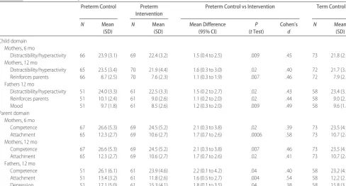 TABLE 4Comparison of PSI Summary Scores as Reported by Mothers and Fathers at 12 Months’ Corrected Age