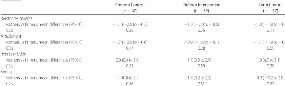 TABLE 5Differences Between Mothers and Fathers in PSI Subscales