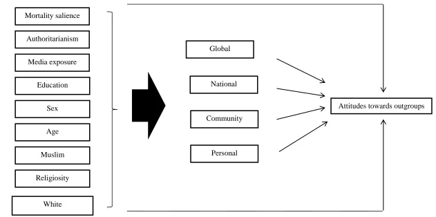 Fig. 1. The structural equation models  