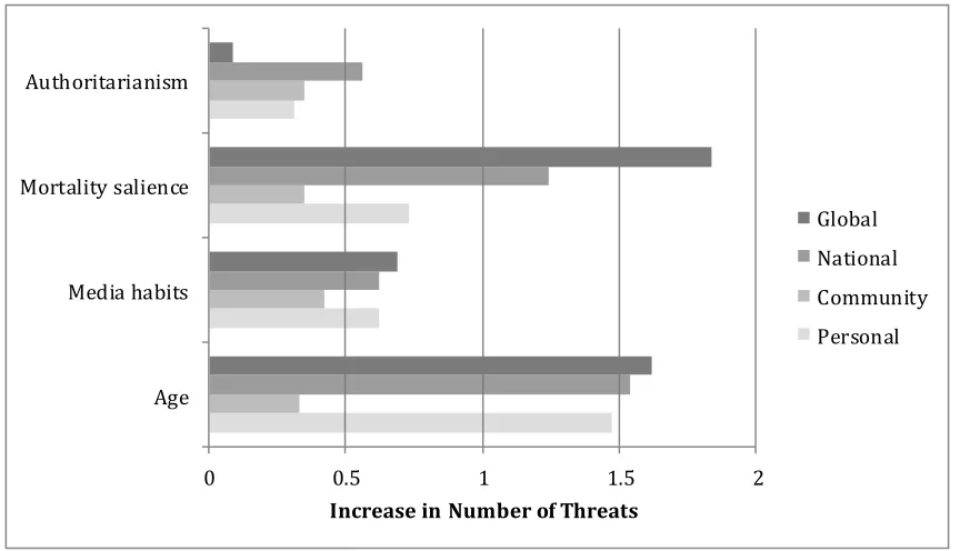 Fig. 3. Maximum effects of main influences on breadth of threats 