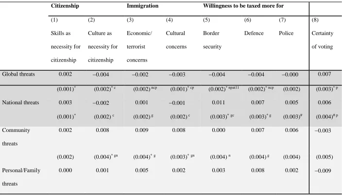 Table 2 The Effects of Threats on Political Attitudes and Behaviour 