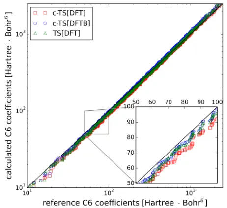 FIG. 1. Comparison of interatomic Cby c-TS in combination with DFT-PBE (red squares) andDFTB (blue circles) against accurate reference values derivedfrom dipole oscillator strength distributions (black line)