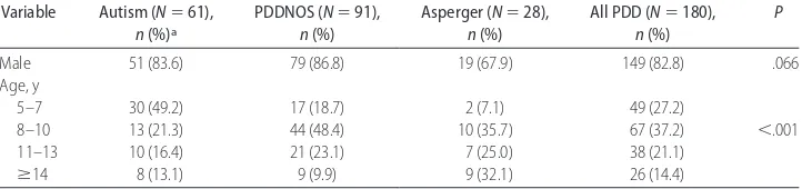 TABLE 1Gender and Age Distribution by PDD Diagnostic Subtypes