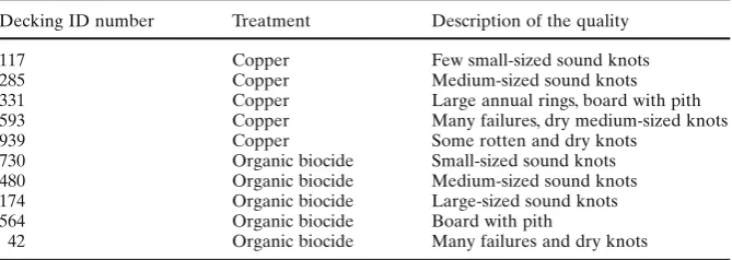 Table 1. Description of material samples