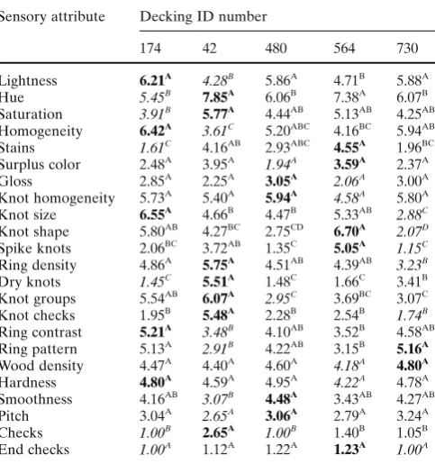 Table 4. Sensory attributes and mean scores for copper-treated sample deckings