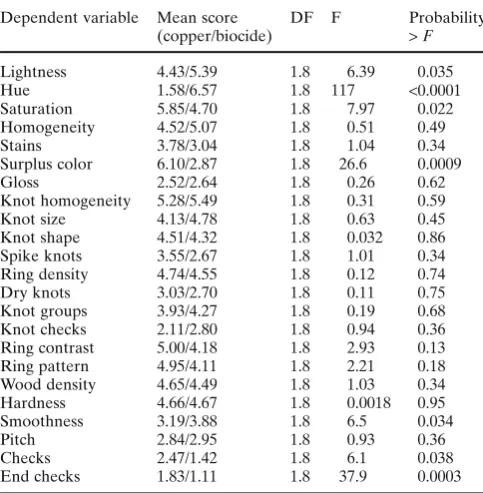 Table 6. Comparison of mean scores for copper-treated sample deck-ings and biocide-treated sample deckings using F tests