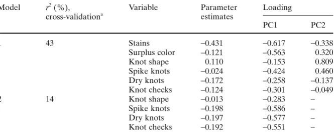Fig. 4. PLS1 analysis: loadings from model 1 (dependent variable in italic bold)