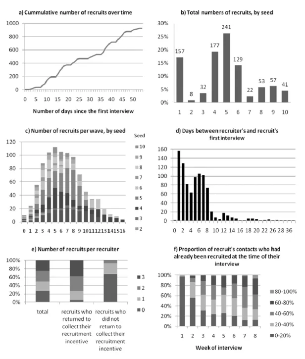 Figure 2 Summary of the dynamics of respondent-driven sampling survey recruitment,  (a) The cumulative number of recruits over time (including seeds)