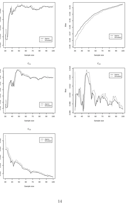 Figure 1: Approximate vs Simulated Bias in 2SLS estimation 30 40 50 60 70 80 90 100−0.020−0.015−0.010−0.0050.000 Sample sizeBiasβ1 Approx Simulated 30 40 50 60 70 80 90 100−0.09−0.08−0.07−0.06−0.05−0.04−0.03Sample sizeBiasλApproxSimulated 30 40 50 60 70 80