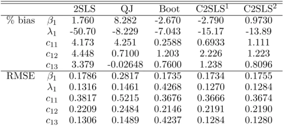Table 1. Model 1 % bias and RMSE, T = 50 2SLS QJ Boot C2SLS 1 C2SLS 2 % bias β 1 1.760 8.282 -2.670 -2.790 0.9730 λ 1 -50.70 -8.229 -7.043 -15.17 -13.89 c 11 4.173 4.251 0.2588 0.6933 1.111 c 12 4.448 0.7100 1.203 2.226 1.223 c 13 3.379 -0.02648 0.7600 1.2