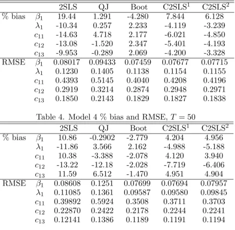 Table 3. Model 3 % bias and RMSE, T = 50