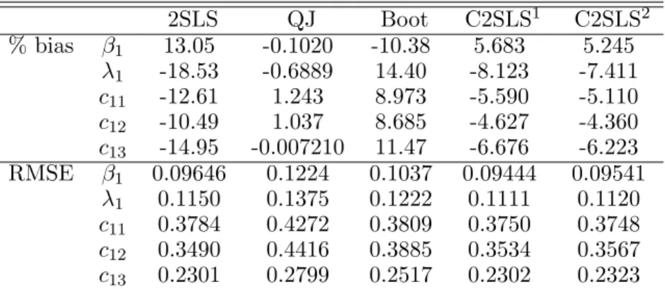 Table 5. Model 5 % bias and RMSE, T = 50 2SLS QJ Boot C2SLS 1 C2SLS 2 % bias β 1 13.05 -0.1020 -10.38 5.683 5.245 λ 1 -18.53 -0.6889 14.40 -8.123 -7.411 c 11 -12.61 1.243 8.973 -5.590 -5.110 c 12 -10.49 1.037 8.685 -4.627 -4.360 c 13 -14.95 -0.007210 11.47