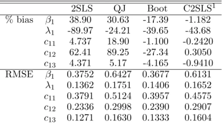 Table 6. Model 4* % bias and RMSE, T = 50