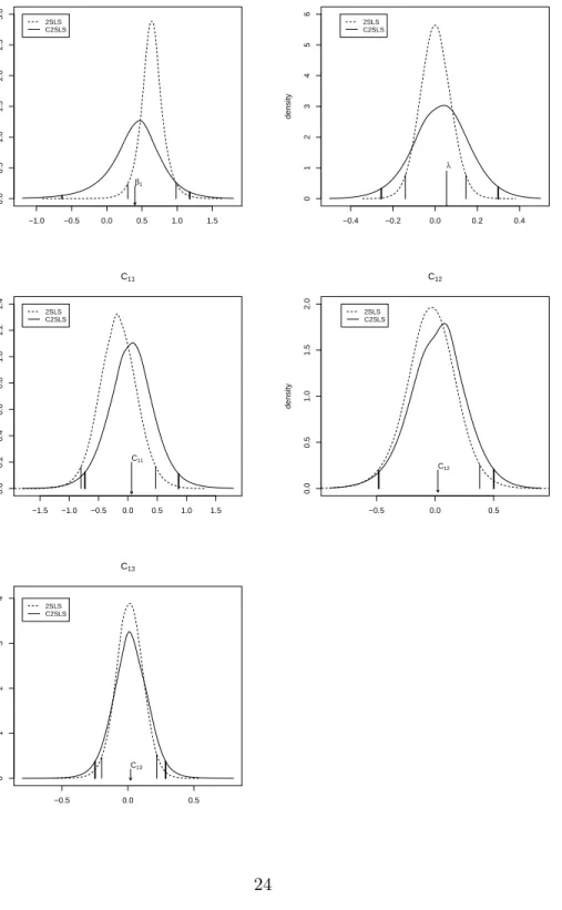 Figure 4: C2SLS vs 2SLS densities, Model 4* (ρ 2 = 0.20) −1.0 −0.5 0.0 0.5 1.0 1.50.00.51.01.52.02.53.0densityβ12SLSC2SLSβ1 −0.4 −0.2 0.0 0.2 0.40123456densityλ12SLSC2SLSλ −1.5 −1.0 −0.5 0.0 0.5 1.0 1.50.00.20.40.60.81.01.21.4densityC112SLSC2SLSC11 −0.5 0.