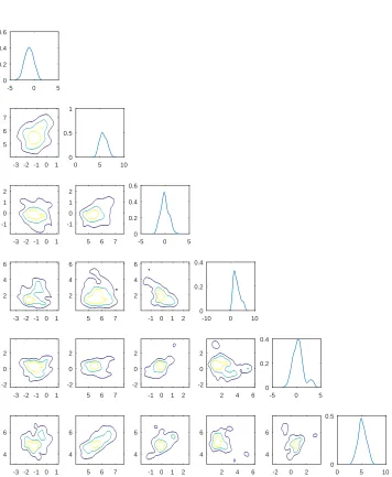 Figure 10. (Conductivity B, level set prior) Kernel density es-timates associated with six Fourier coeﬃcients of u