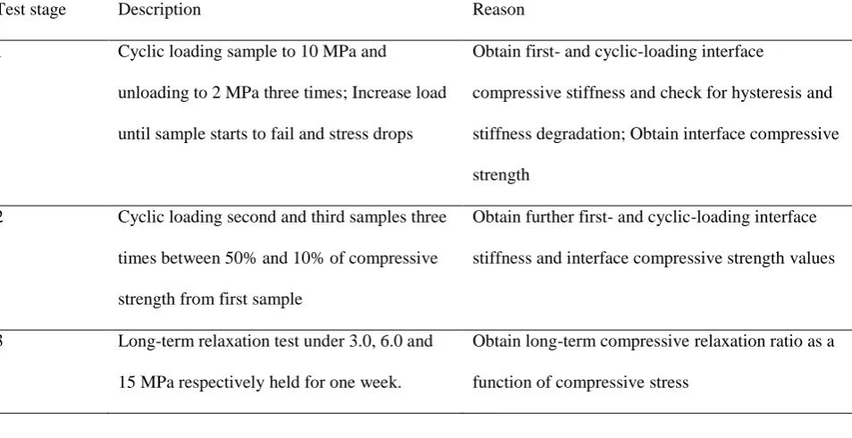 Table 6  Uniaxial compression test stages and objectives  