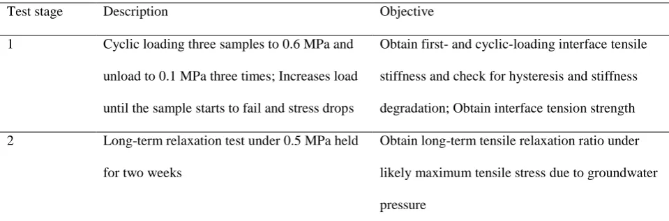 Table 7  Uniaxial tension test stages and objectives 