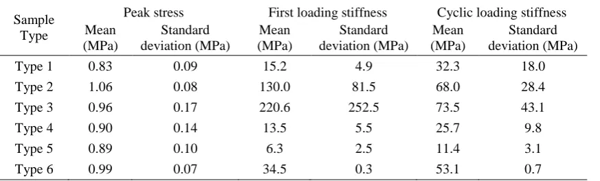 Table A2 shows that with the exception of three outliers (samples 2-6, 2-7 and 3-5), first loading 