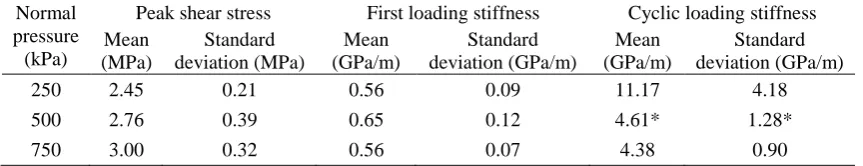 Table 12  Statistical analysis of direct shear test results for Type 2 samples under all normal pressures 