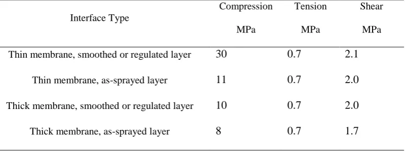 Table 14  Interface minimum peak strengths for composite shell lining assuming spray-applied waterproofing 