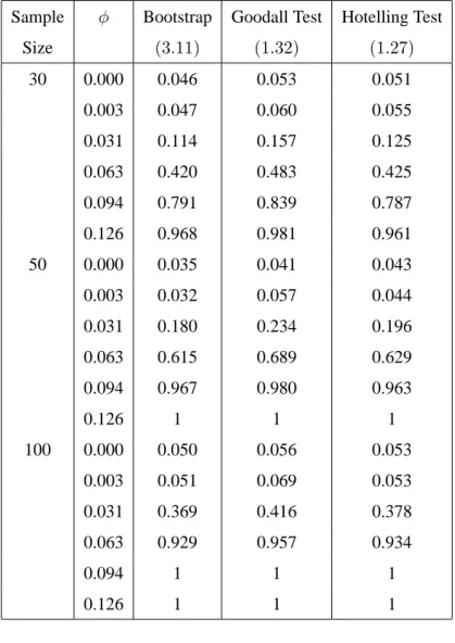 Table 3.2: Power of the tests for isotropic and highly concentrated distribution. The angular distance between the two true mean shape is φ