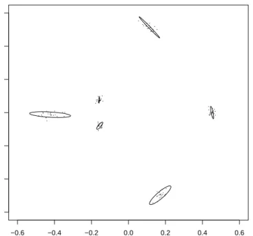 Figure 2.2: NA Probability Regions for the Individuals. These regions are obtained using the principal components method for the tangent coordinates and projecting those components back to the landmark space