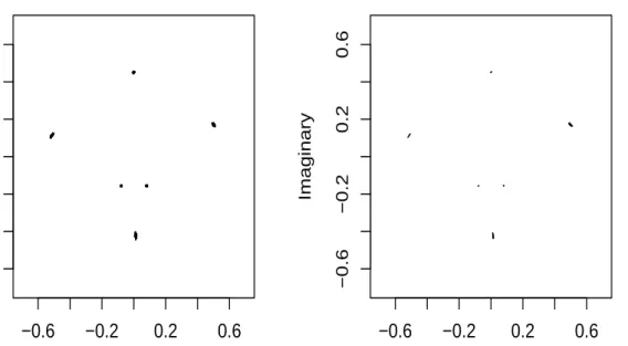 Figure 2.3: Bootstrap and NA Confidence Regions. Bootstrap regions are obtained by plotting the means of all bootstrap samples