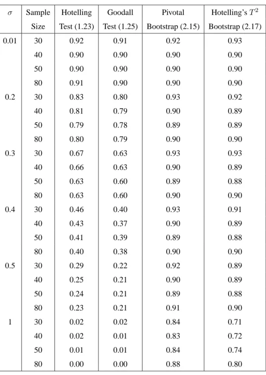 Table 2.1: Coverage probabilities for the Confidence Region for the Mean Shape. The simu- simu-lation is performed with an isotropic complex normal distribution on the landmark space