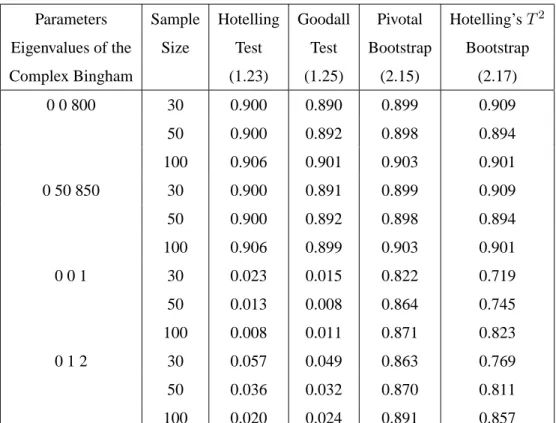 Table 2.2: Coverage probabilities for the Confidence Region for the Mean Shape. Four dif- dif-ferent special cases of the complex Bingham distribution are considered: complex watson  dis-tribution, highly concentrated; Bingham disdis-tribution, highly conc