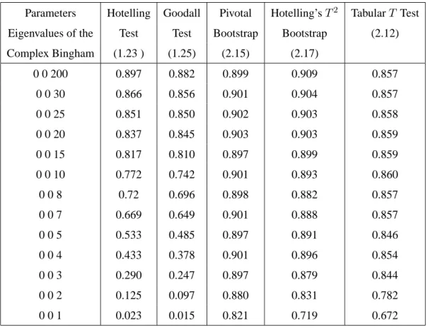 Table 2.3: Coverage probabilities for the Confidence Region for the Mean Shape for the sample size 30