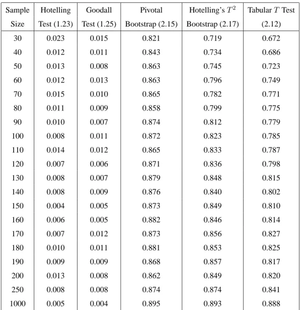 Table 2.4: Coverage probabilities for the confidence region for the mean shape for a very low concentrated distribution