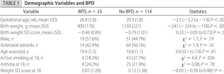 TABLE 1Demographic Variables and BPD