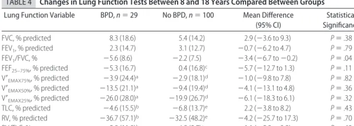 TABLE 2Lung Function Tests Compared Between Groups at Age >18 Years