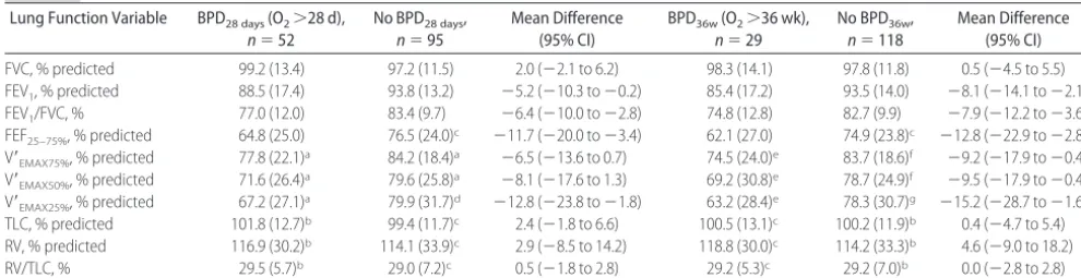 TABLE 5Lung Function Test Results at Age >18 Years Compared Between Groups With Differing Deﬁnitions of BPD