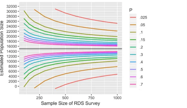 Figure 2.  Sample size and width of 95% confidence interval around a fixed population size estimate of 15,000 for different values of P and M, assuming a design effect of 3.