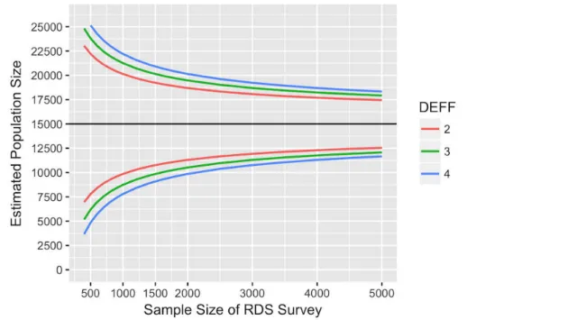 Figure 4.  Sample size and width of 95% confidence intervals around a population size estimate of 15,000 female sex workers in Harare, for assumed reference period of 6 months and design effects (DEFF) of 2, 3, and 4.