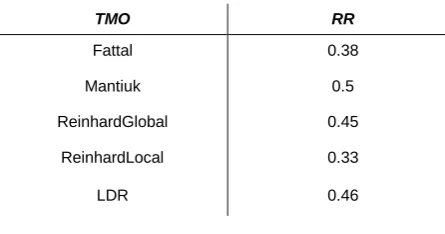 Table 5: Repeatability rate calculated for different tone-mapping methods with ε=10 pixels